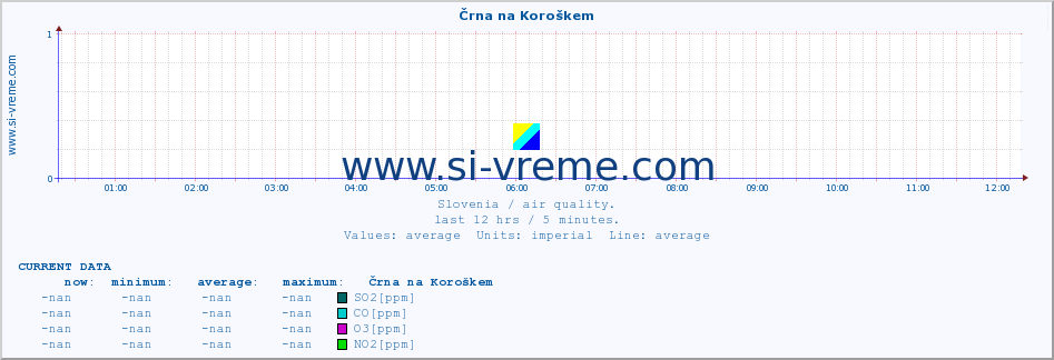  :: Črna na Koroškem :: SO2 | CO | O3 | NO2 :: last day / 5 minutes.