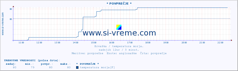 POVPREČJE :: * POVPREČJE * :: temperatura morja :: zadnji dan / 5 minut.