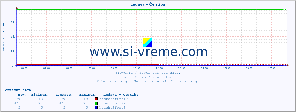  :: Ledava - Čentiba :: temperature | flow | height :: last day / 5 minutes.