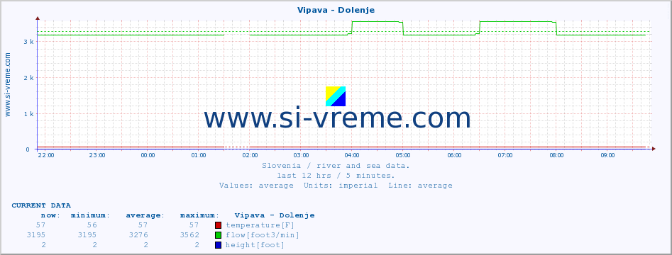  :: Vipava - Dolenje :: temperature | flow | height :: last day / 5 minutes.