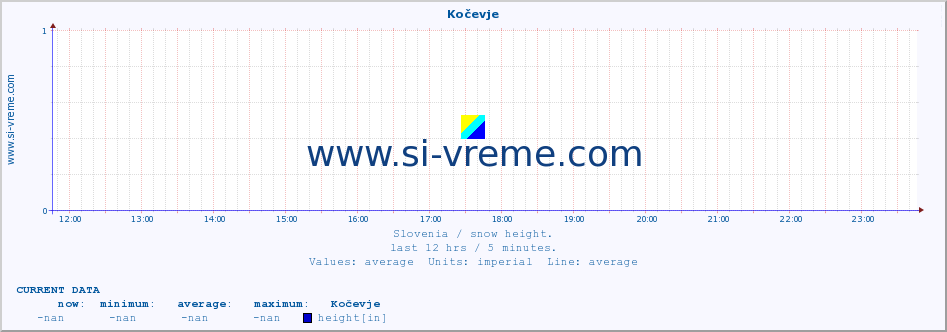  :: Kočevje :: height :: last day / 5 minutes.