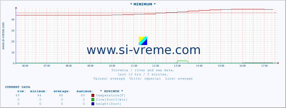  :: * MINIMUM* :: temperature | flow | height :: last day / 5 minutes.