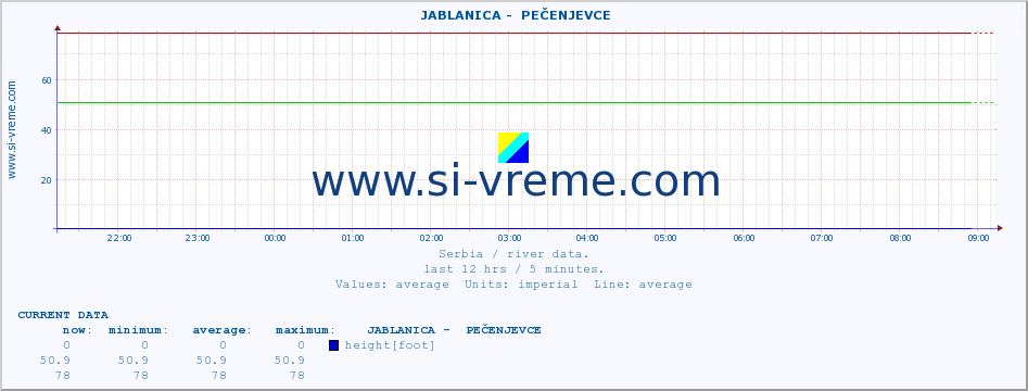  ::  JABLANICA -  PEČENJEVCE :: height |  |  :: last day / 5 minutes.