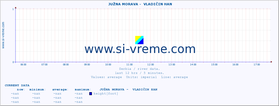  ::  JUŽNA MORAVA -  VLADIČIN HAN :: height |  |  :: last day / 5 minutes.