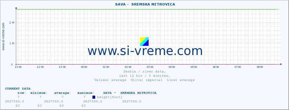  ::  SAVA -  SREMSKA MITROVICA :: height |  |  :: last day / 5 minutes.