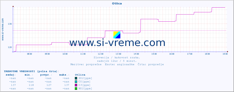 POVPREČJE :: Otlica :: SO2 | CO | O3 | NO2 :: zadnji dan / 5 minut.