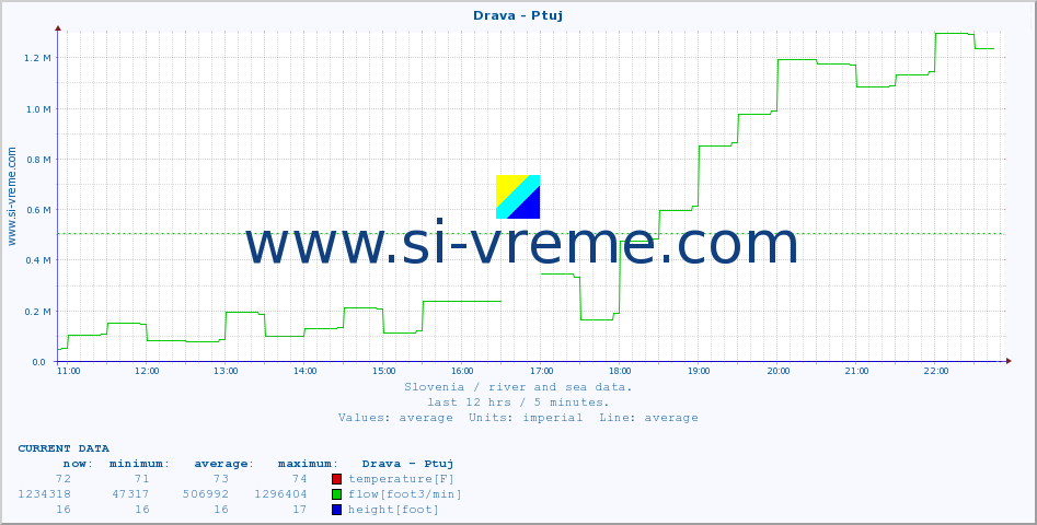  :: Drava - Ptuj :: temperature | flow | height :: last day / 5 minutes.