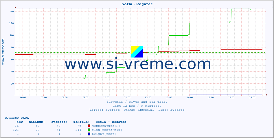  :: Sotla - Rogatec :: temperature | flow | height :: last day / 5 minutes.