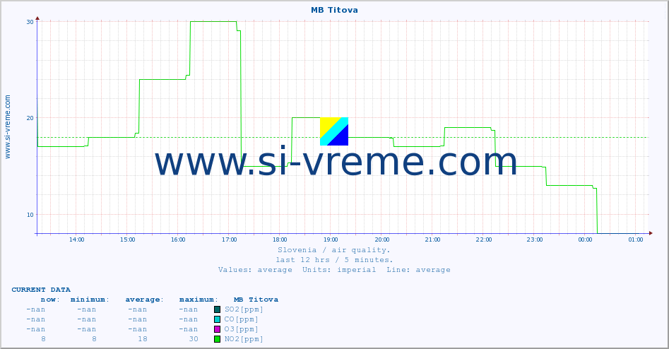  :: MB Titova :: SO2 | CO | O3 | NO2 :: last day / 5 minutes.