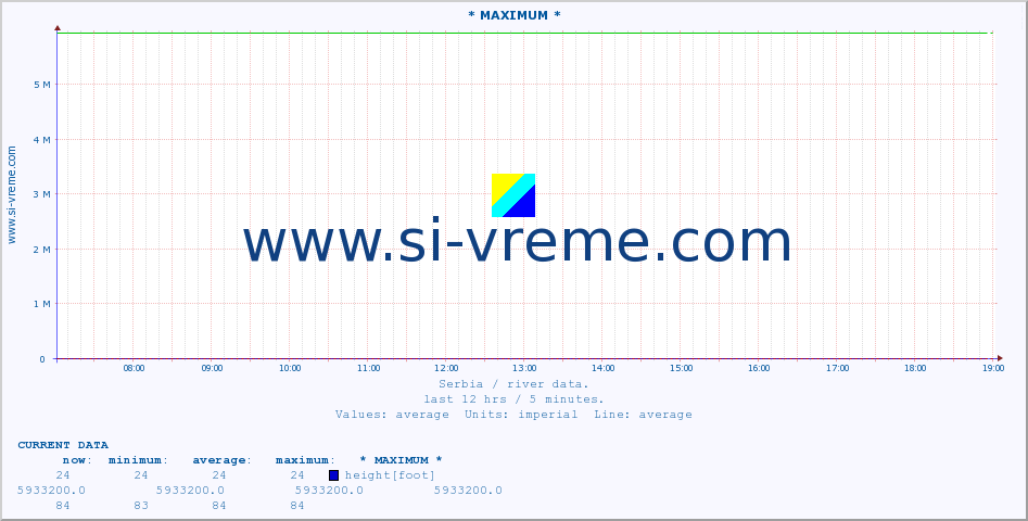  :: * MAXIMUM * :: height |  |  :: last day / 5 minutes.