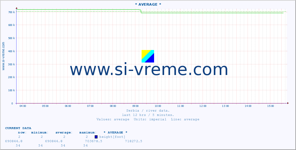  :: * AVERAGE * :: height |  |  :: last day / 5 minutes.