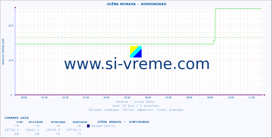  ::  JUŽNA MORAVA -  KORVINGRAD :: height |  |  :: last day / 5 minutes.