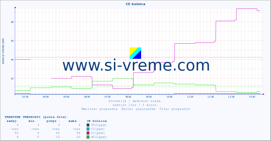 POVPREČJE :: CE bolnica :: SO2 | CO | O3 | NO2 :: zadnji dan / 5 minut.