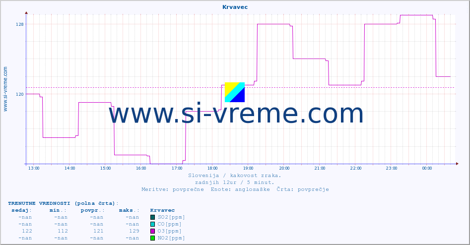 POVPREČJE :: Krvavec :: SO2 | CO | O3 | NO2 :: zadnji dan / 5 minut.