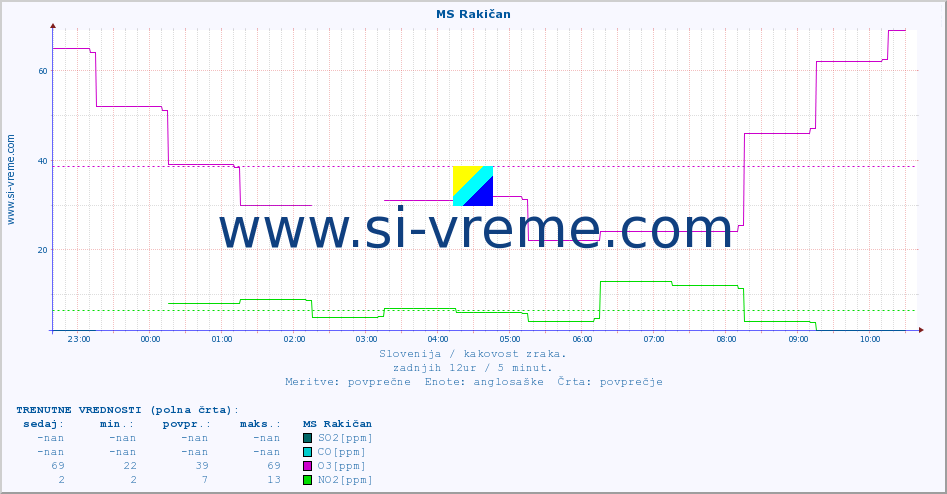 POVPREČJE :: MS Rakičan :: SO2 | CO | O3 | NO2 :: zadnji dan / 5 minut.