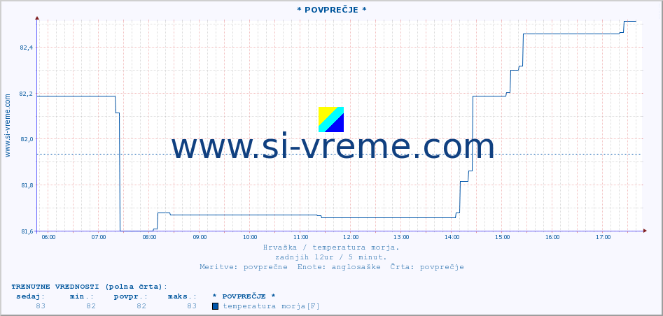 POVPREČJE :: * POVPREČJE * :: temperatura morja :: zadnji dan / 5 minut.