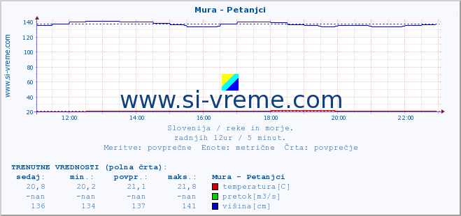 POVPREČJE :: Mura - Petanjci :: temperatura | pretok | višina :: zadnji dan / 5 minut.