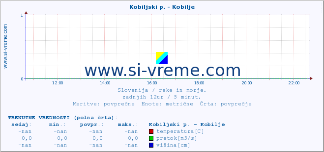 POVPREČJE :: Kobiljski p. - Kobilje :: temperatura | pretok | višina :: zadnji dan / 5 minut.