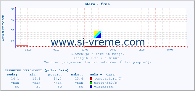 POVPREČJE :: Meža -  Črna :: temperatura | pretok | višina :: zadnji dan / 5 minut.