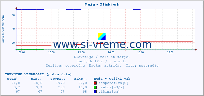 POVPREČJE :: Meža - Otiški vrh :: temperatura | pretok | višina :: zadnji dan / 5 minut.