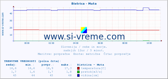 POVPREČJE :: Bistrica - Muta :: temperatura | pretok | višina :: zadnji dan / 5 minut.