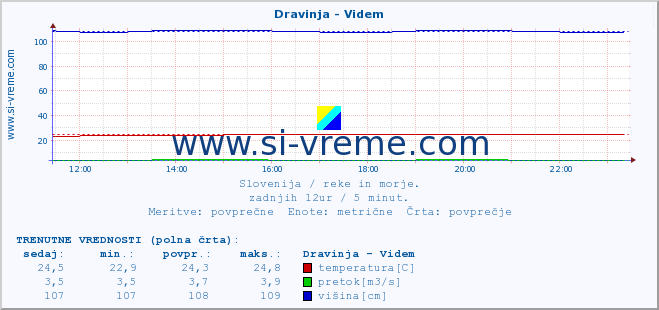 POVPREČJE :: Dravinja - Videm :: temperatura | pretok | višina :: zadnji dan / 5 minut.