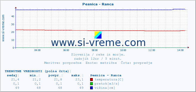 POVPREČJE :: Pesnica - Ranca :: temperatura | pretok | višina :: zadnji dan / 5 minut.