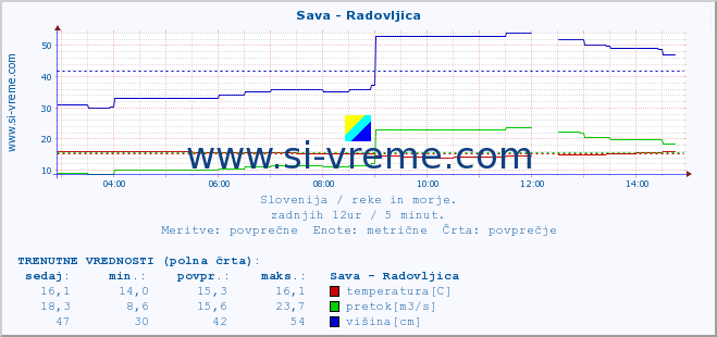 POVPREČJE :: Sava - Radovljica :: temperatura | pretok | višina :: zadnji dan / 5 minut.