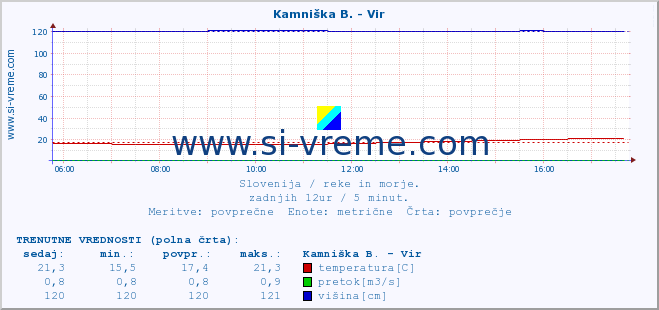 POVPREČJE :: Kamniška B. - Vir :: temperatura | pretok | višina :: zadnji dan / 5 minut.