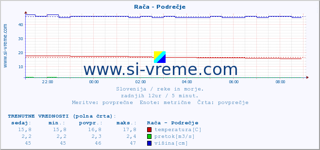 POVPREČJE :: Rača - Podrečje :: temperatura | pretok | višina :: zadnji dan / 5 minut.