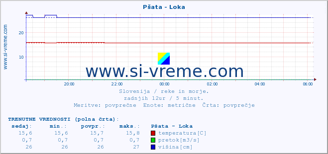 POVPREČJE :: Pšata - Loka :: temperatura | pretok | višina :: zadnji dan / 5 minut.