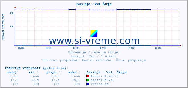 POVPREČJE :: Savinja - Vel. Širje :: temperatura | pretok | višina :: zadnji dan / 5 minut.