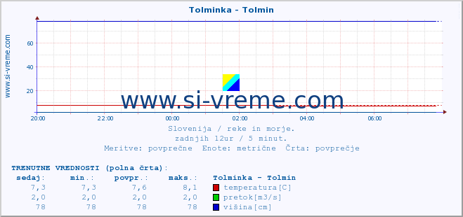 POVPREČJE :: Tolminka - Tolmin :: temperatura | pretok | višina :: zadnji dan / 5 minut.