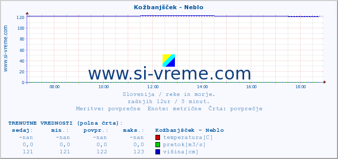 POVPREČJE :: Kožbanjšček - Neblo :: temperatura | pretok | višina :: zadnji dan / 5 minut.