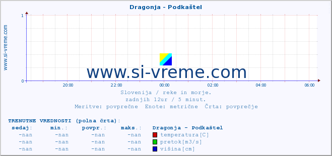 POVPREČJE :: Dragonja - Podkaštel :: temperatura | pretok | višina :: zadnji dan / 5 minut.