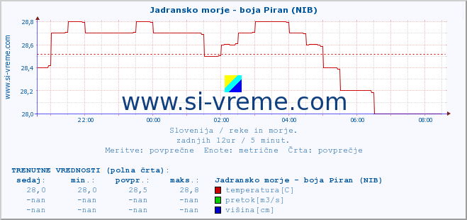 POVPREČJE :: Jadransko morje - boja Piran (NIB) :: temperatura | pretok | višina :: zadnji dan / 5 minut.