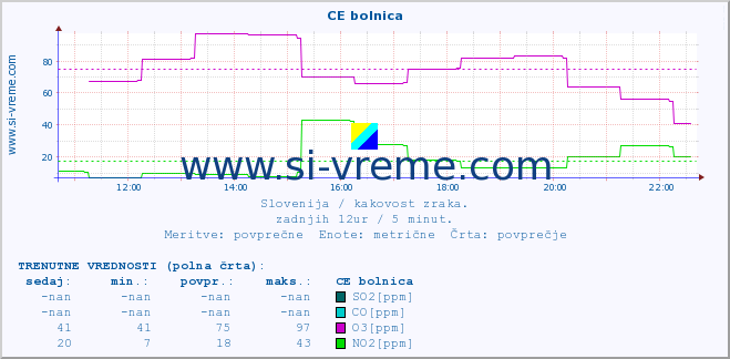 POVPREČJE :: CE bolnica :: SO2 | CO | O3 | NO2 :: zadnji dan / 5 minut.