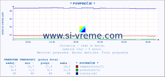 POVPREČJE :: * POVPREČJE * :: temperatura | pretok | višina :: zadnji dan / 5 minut.