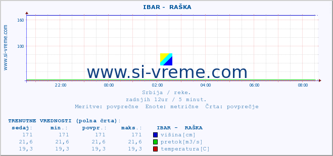 POVPREČJE ::  IBAR -  RAŠKA :: višina | pretok | temperatura :: zadnji dan / 5 minut.