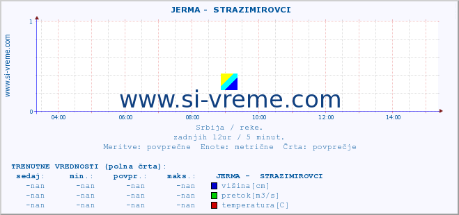 POVPREČJE ::  JERMA -  STRAZIMIROVCI :: višina | pretok | temperatura :: zadnji dan / 5 minut.