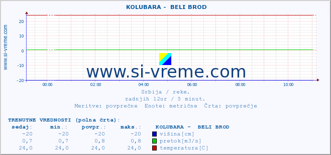 POVPREČJE ::  KOLUBARA -  BELI BROD :: višina | pretok | temperatura :: zadnji dan / 5 minut.