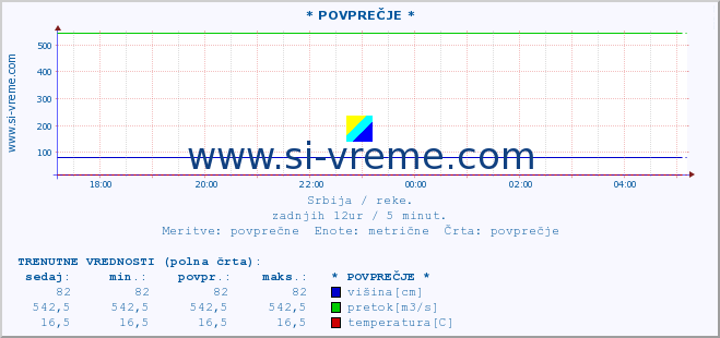 POVPREČJE ::  NERA -  VRAČEV GAJ :: višina | pretok | temperatura :: zadnji dan / 5 minut.