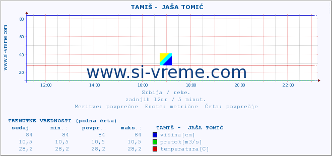 POVPREČJE ::  TAMIŠ -  JAŠA TOMIĆ :: višina | pretok | temperatura :: zadnji dan / 5 minut.