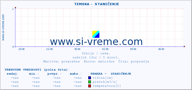 POVPREČJE ::  TEMSKA -  STANIČENJE :: višina | pretok | temperatura :: zadnji dan / 5 minut.