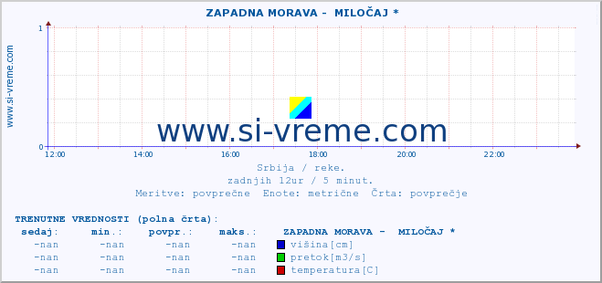 POVPREČJE ::  ZAPADNA MORAVA -  MILOČAJ * :: višina | pretok | temperatura :: zadnji dan / 5 minut.