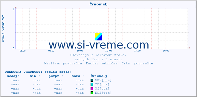 POVPREČJE :: Črnomelj :: SO2 | CO | O3 | NO2 :: zadnji dan / 5 minut.