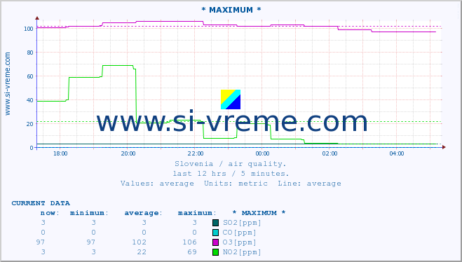  :: * MAXIMUM * :: SO2 | CO | O3 | NO2 :: last day / 5 minutes.