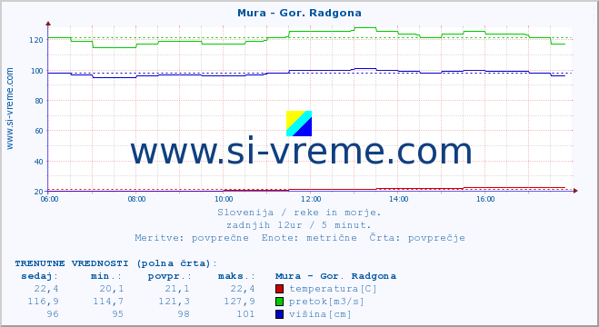 POVPREČJE :: Mura - Gor. Radgona :: temperatura | pretok | višina :: zadnji dan / 5 minut.