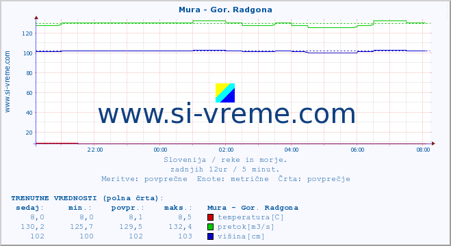 POVPREČJE :: Mura - Gor. Radgona :: temperatura | pretok | višina :: zadnji dan / 5 minut.