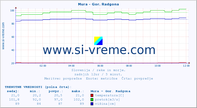 POVPREČJE :: Mura - Gor. Radgona :: temperatura | pretok | višina :: zadnji dan / 5 minut.